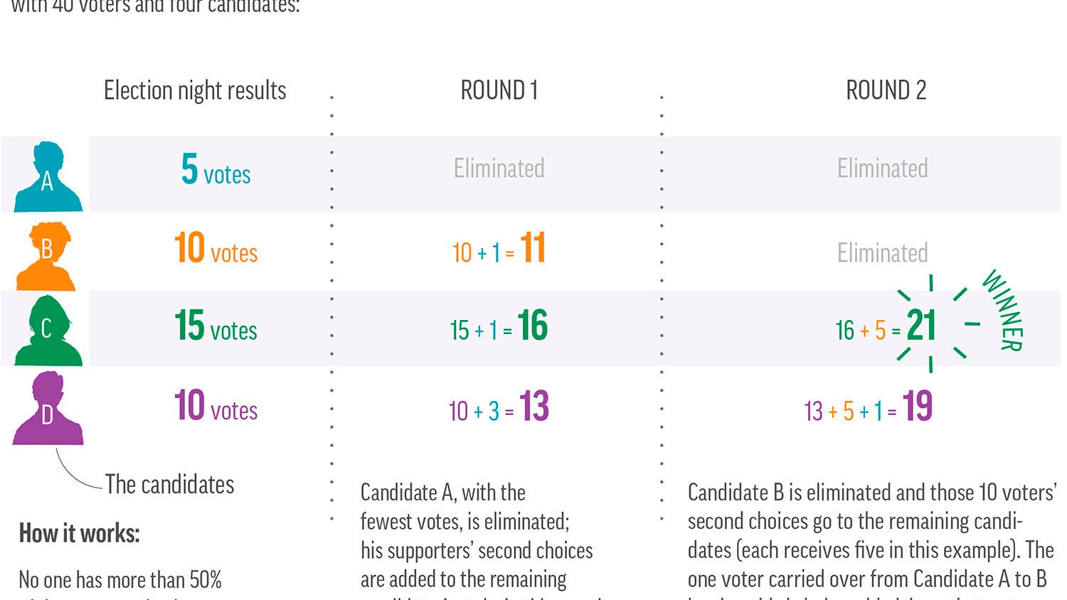 EXPLAINER: Ranked choice voting gets big test in NYC